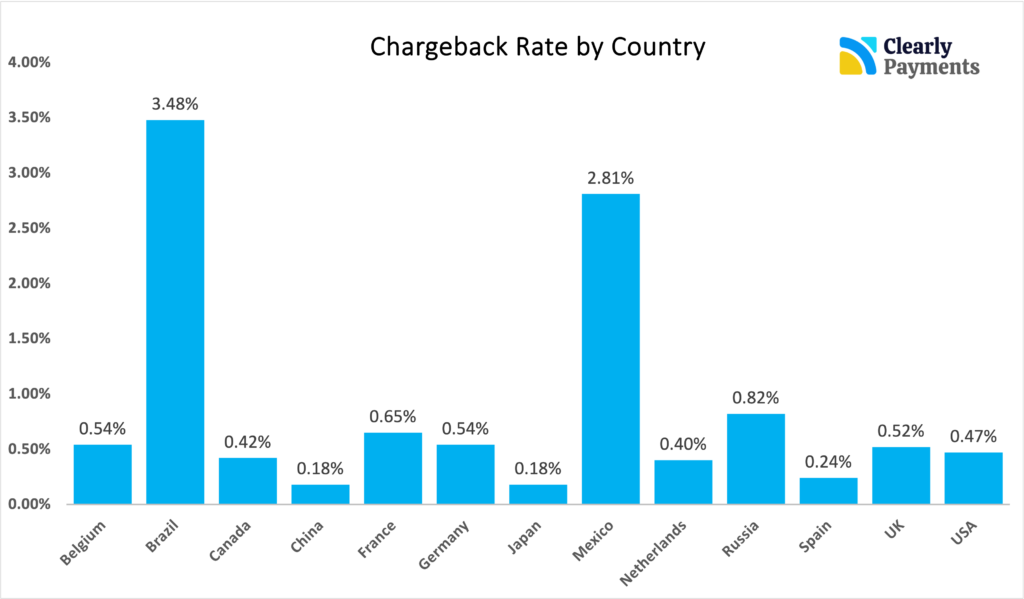 Chargeback rate by country