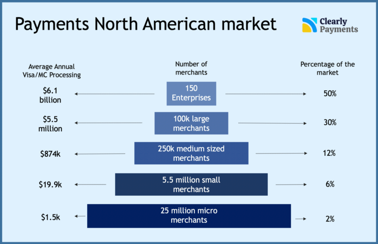 Number of merchants payment processing industry overview by TRC-Parus