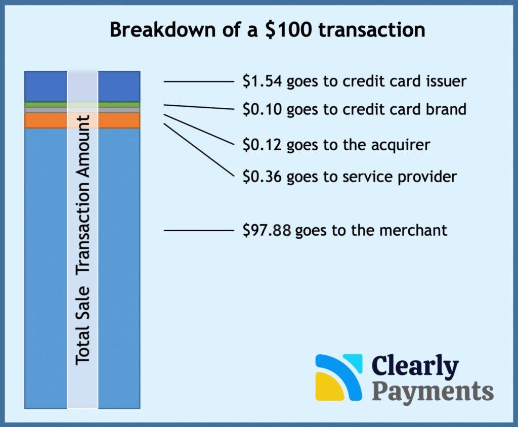 Credit Card Transaction Breakdown