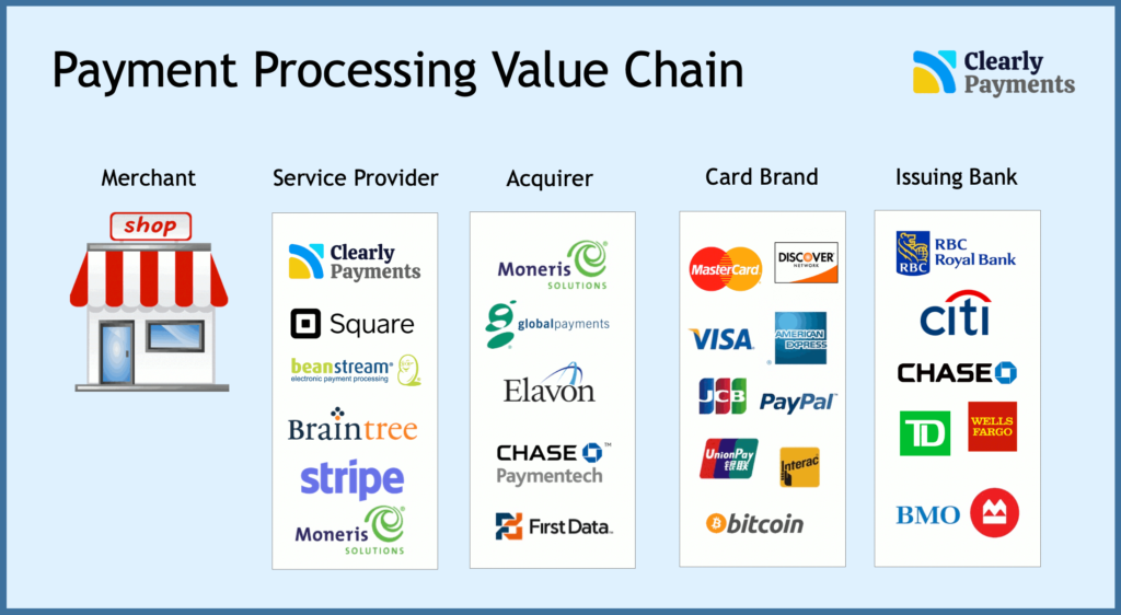 Payment processing industry overview and value chain by TRC-Parus