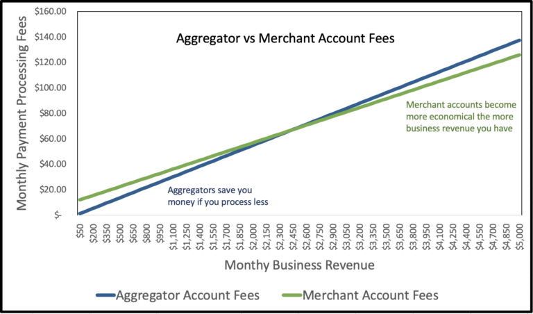 Merchant account pricing vs aggregator pricing for payments