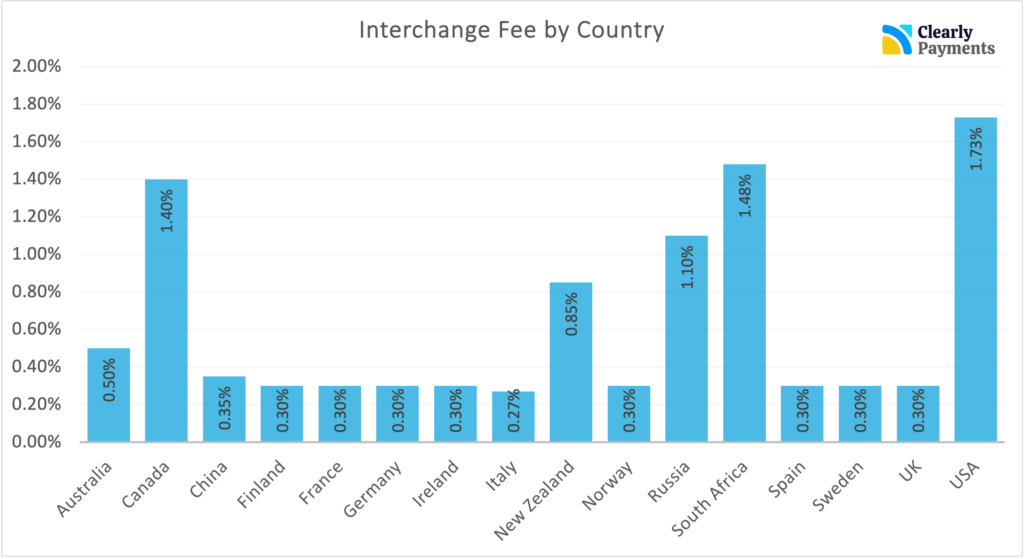 Interchange fees by country for credit cards