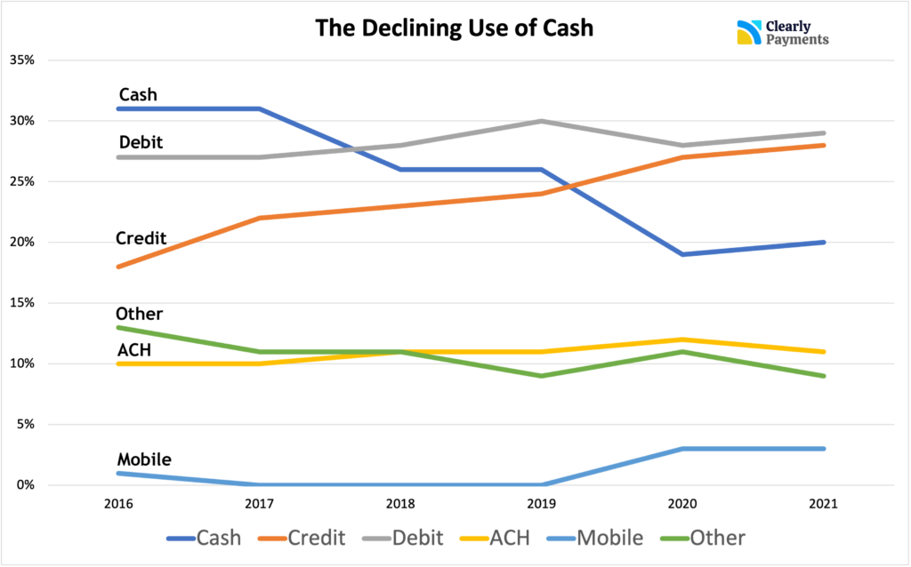 Declining Use of Cash in Payments