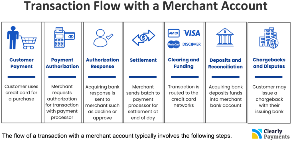 The transaction flow with a merchant account