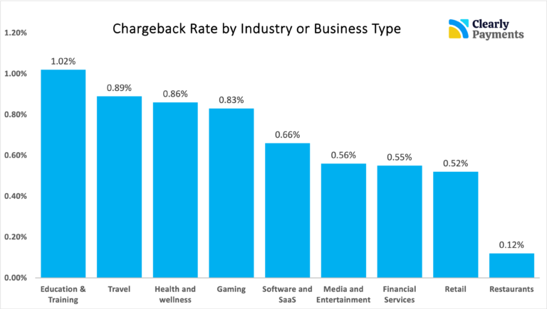 Chargeback rate by business or industry type