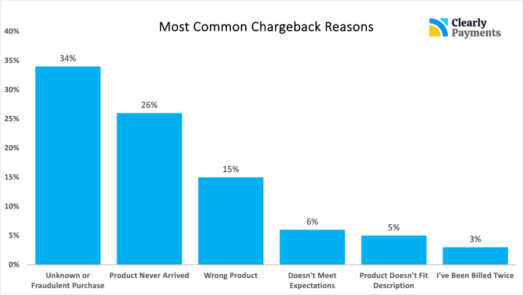 Most common chargeback reasons in credit card processing