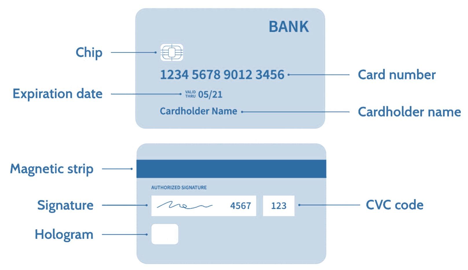 What Is Track And Data In Magnetic Stripe Credit Cards Credit Card Processing And