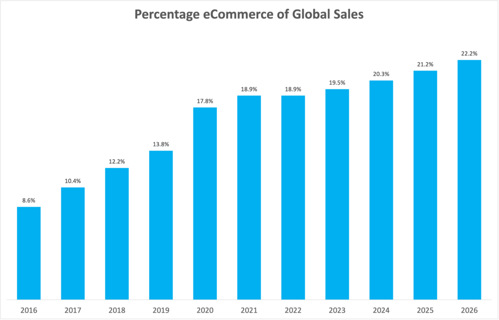 Global eCommerce sales compared to offline sales