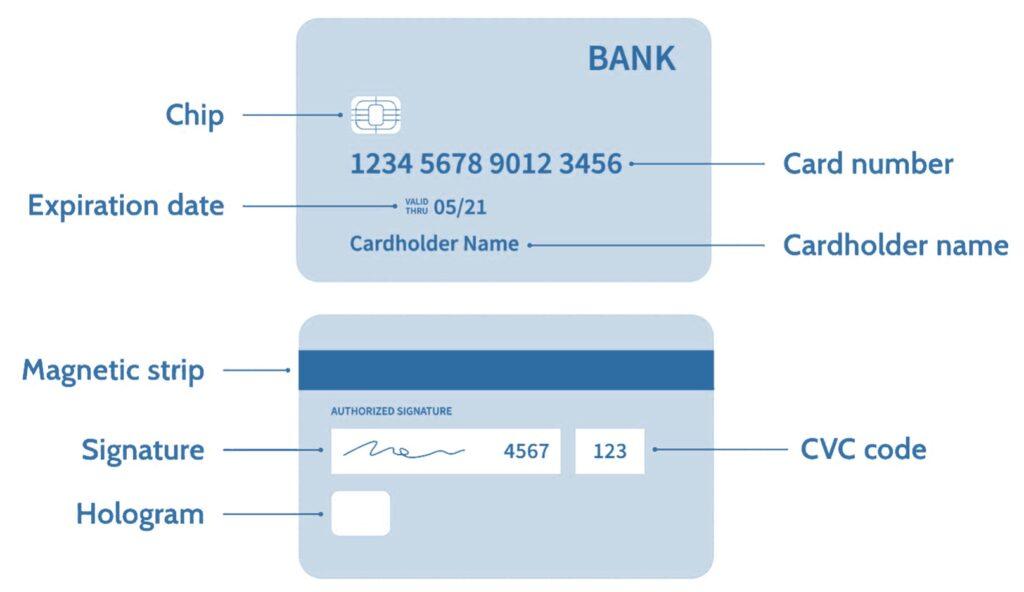 Magnetic Stripe on Credit Cards